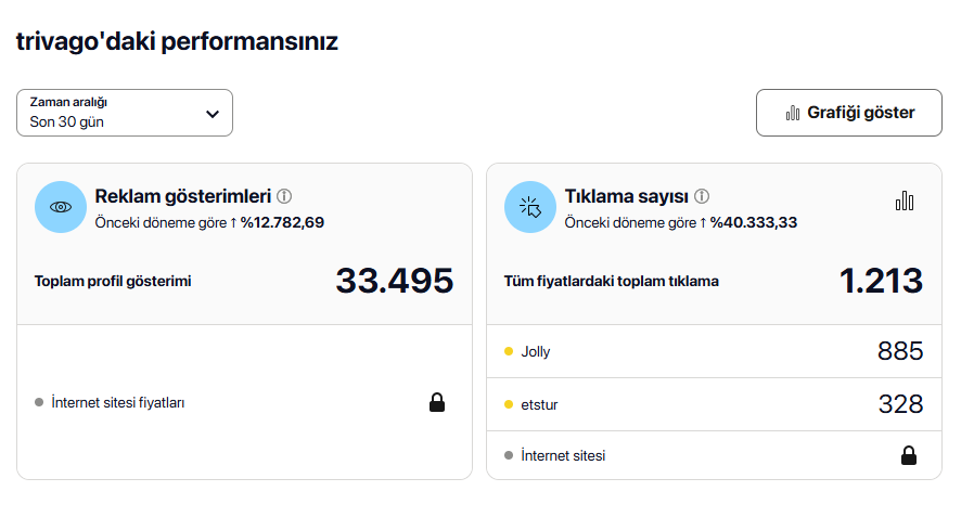 Trivago son 30 gün performans raporu